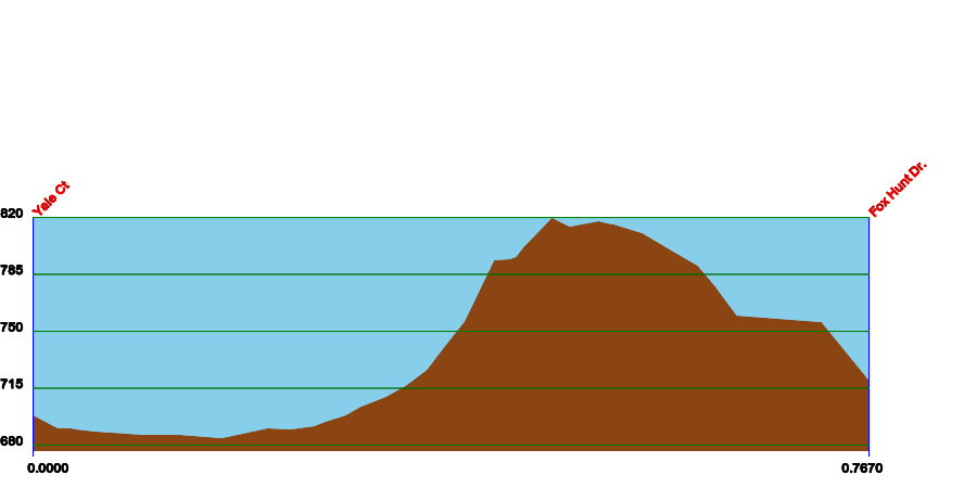 Elevations